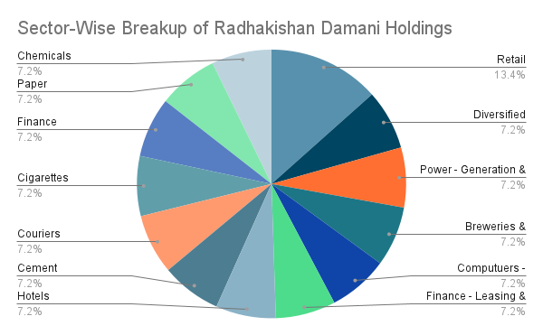 Sector-Wise Breakup of Radha Kishan Damani Portfolio