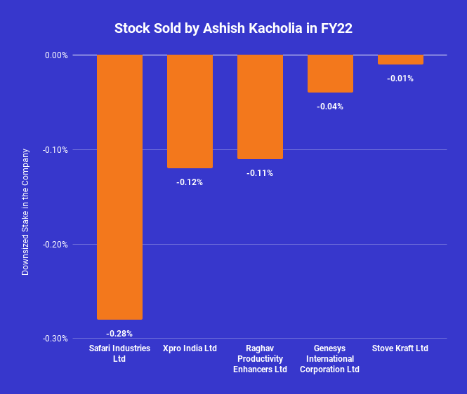 stake reduced in portfolio of Ashish Kacholia