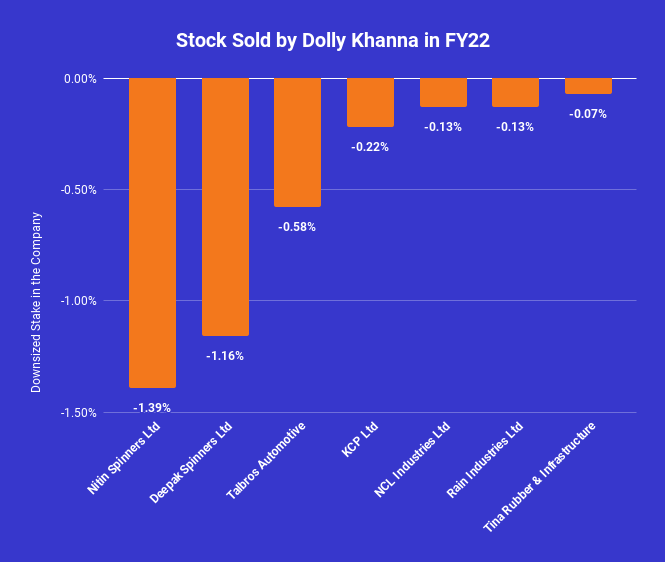 Number of stocks that were downsized in the portfolio