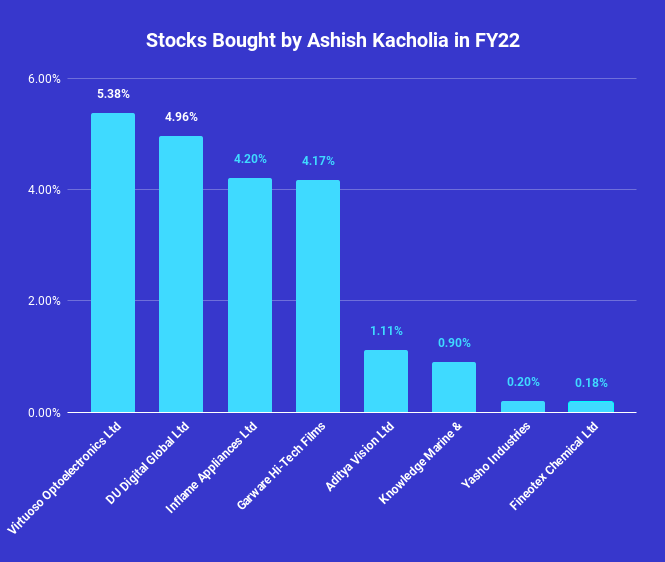 Portfolio of stocks that were increased