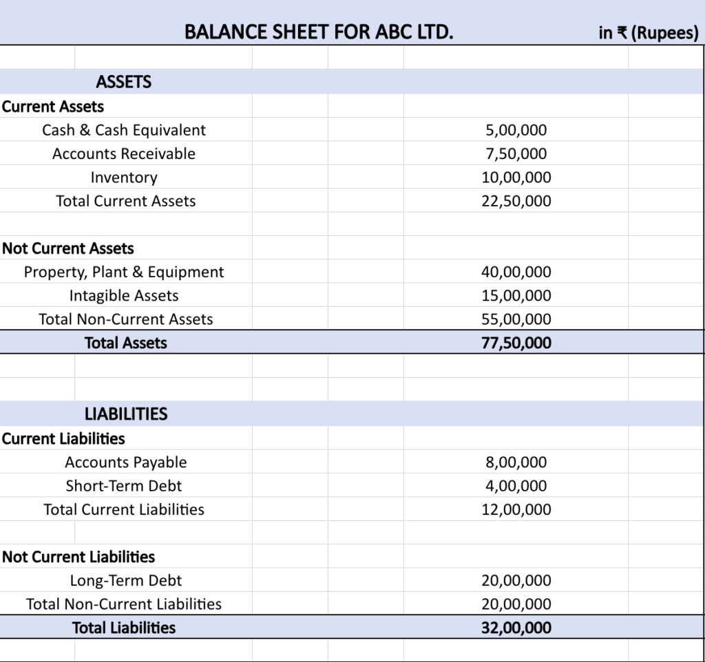 Balance Sheet for a ABC Ltd