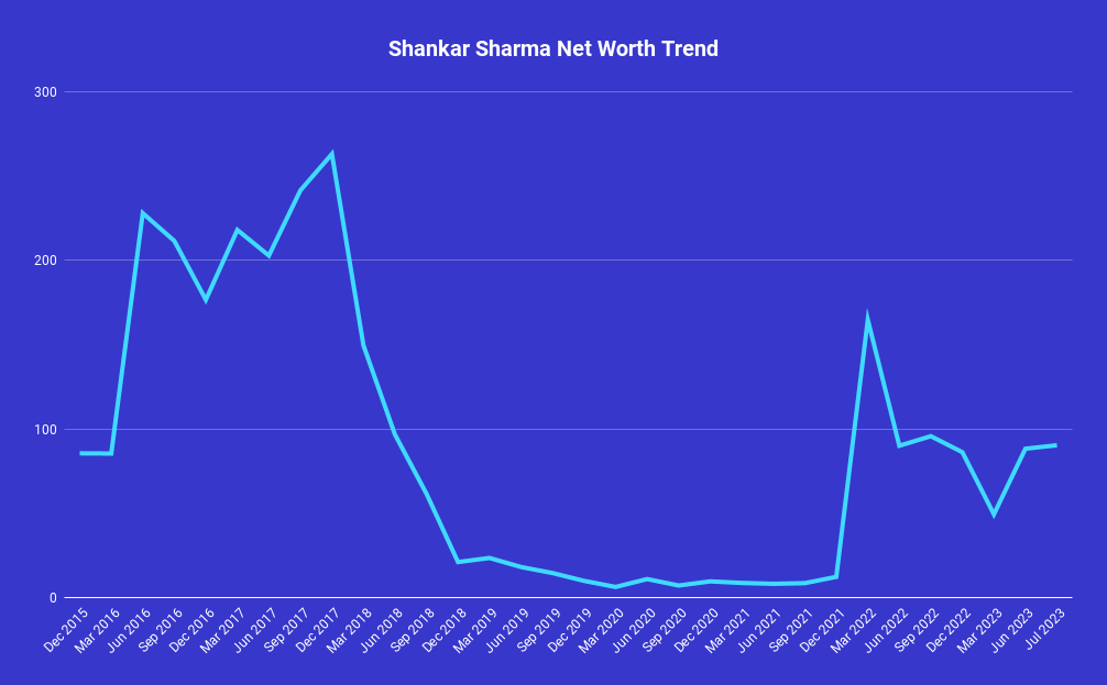 Shankar Sharma New Worth Trend
