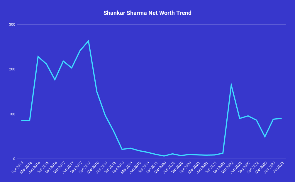 Shankar Sharma New Worth Trend