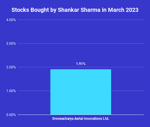 Stocks added to Shankar Sharma Portfolio in March 2023