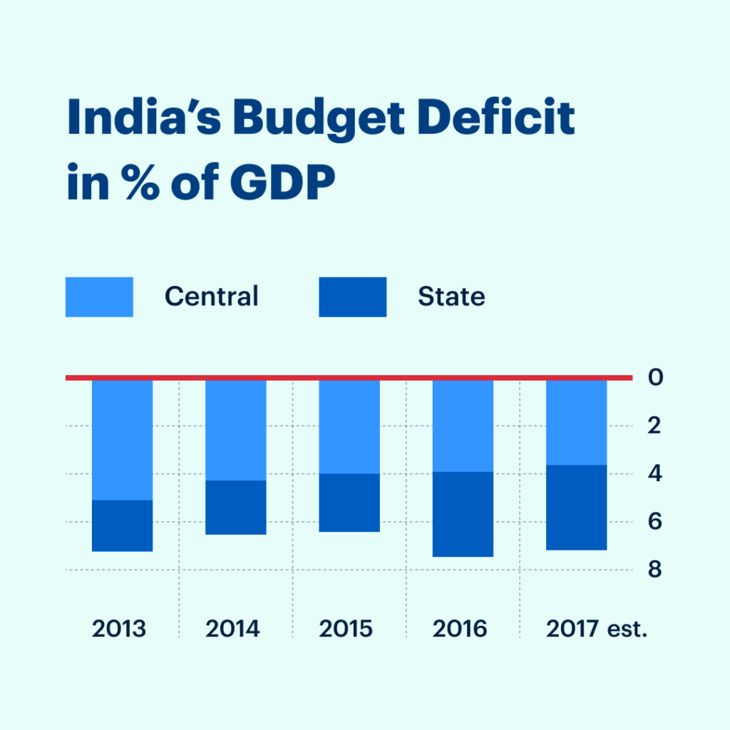 India's budget deficit in %