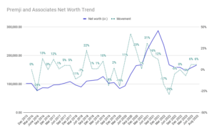 Azim Premji Portfolio