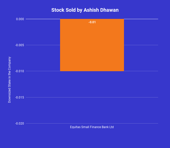 Equitas Small Finance Bank Ltd was the only stock that was downsized in Ashish Dhawan portfolio 2023