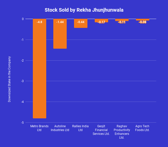 Stocks Sold by Rekha Jhunjunwala
