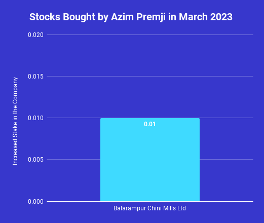 Stocks purchased by Azim Premji in March 2023