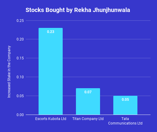 Stocks purchased by Rekha Jhunjunwala