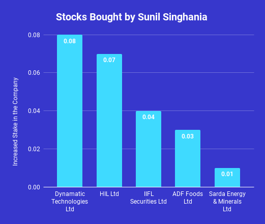 Stocks bought by Sunil Singhania in 2023