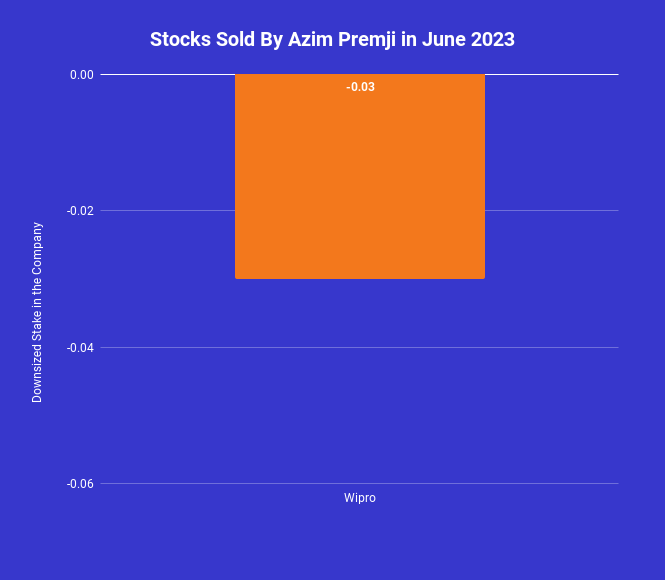Stock that went out of Azim Premji Portfolio in June 2023