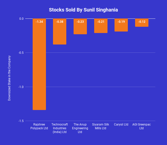 Stocks downsized in Sunil Singhania portfolio