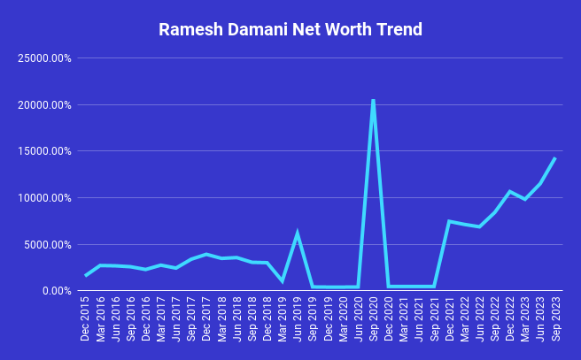 Ramesh Damani net worth trend