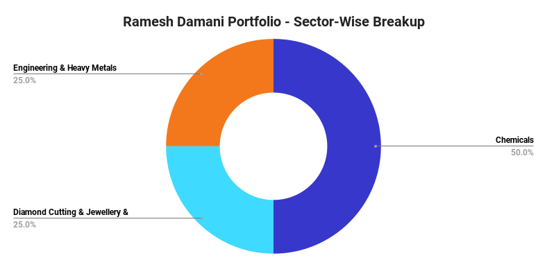 Ramesh Damani sector-wise breakup of holdings