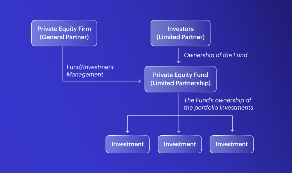 Structure of private equity fund