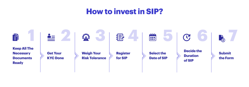 Learn how to invest in SIP in smallcase.