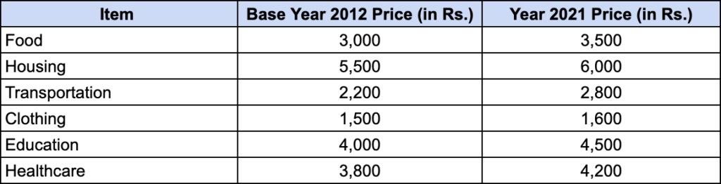 Consumer Price Index (CPI) Example
