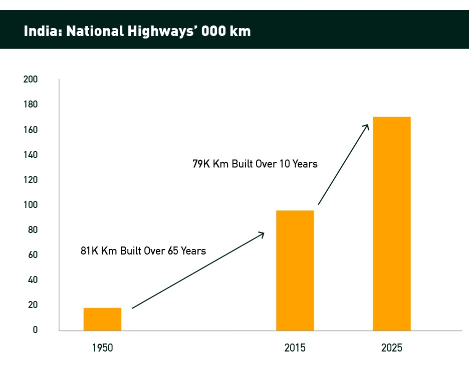 Road Construction Over the Last Ten Years Nearly Equals What Occurred Over the Previous 65 Years: KKR Report - India's Economic Potential