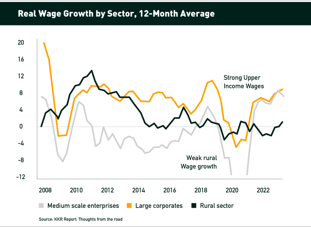 Job Creation Hasn’t Kept Pace With Population Growth. Real Wage Growth for the Informal Sector
Has Been Weak in Contrast to Private Corporates: KKR Report - India's Economic Potential