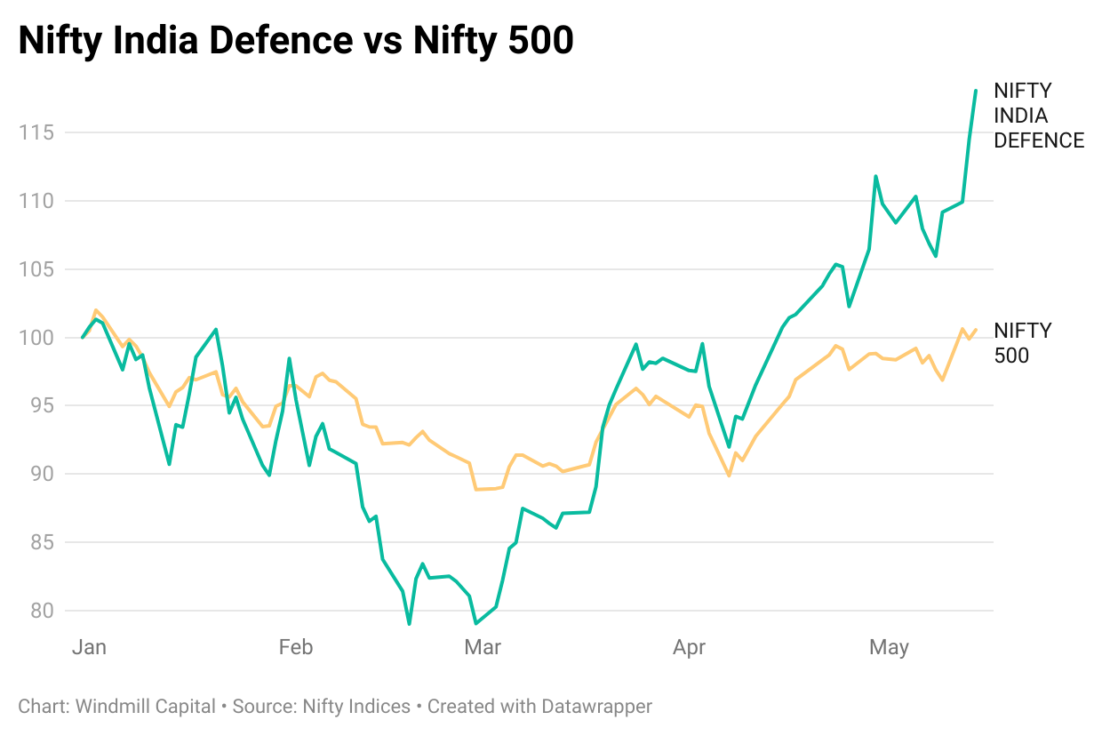 nifty india defence vs nifty 100