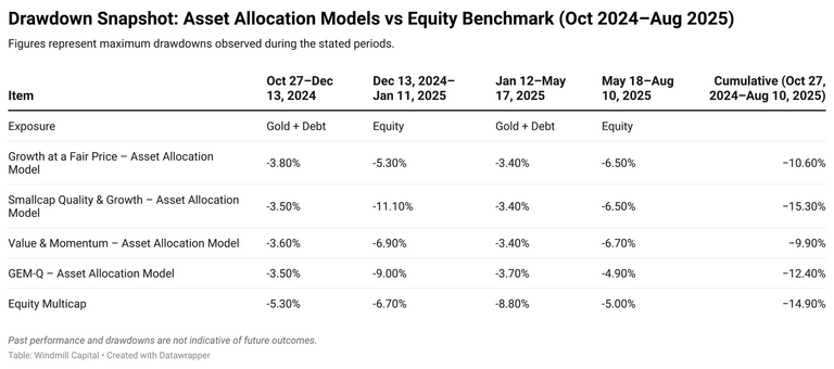 How Asset Allocation smallcases Delivered Stability Amid Market Volatility