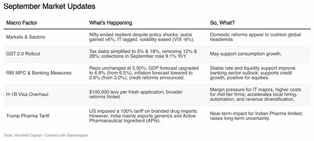 september-market-updates